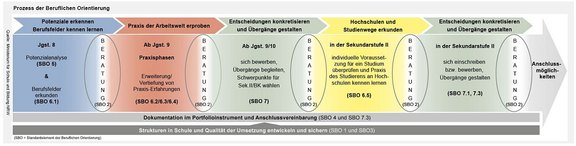 Standardelemente_der_beruflichen_Orientierung_20190121.jpg  